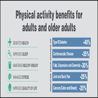 Physical activity benefits infographic for adults and older people